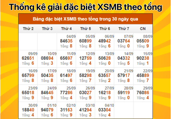 Dự đoán XSMB 5/10 - Dự đoán xổ số miền Bắc 05/10/2024 Miễn Phí